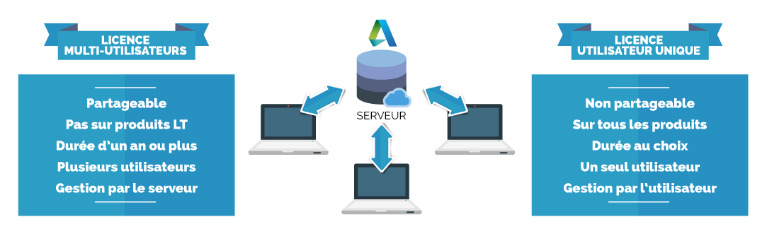 licence qu'est ce qu'une licence multi-utilisateur ?