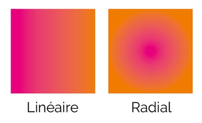 Indesign Dégradé linéaire ou radial