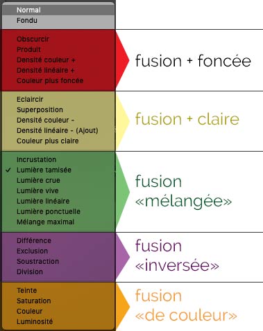 catégories modes de fusion